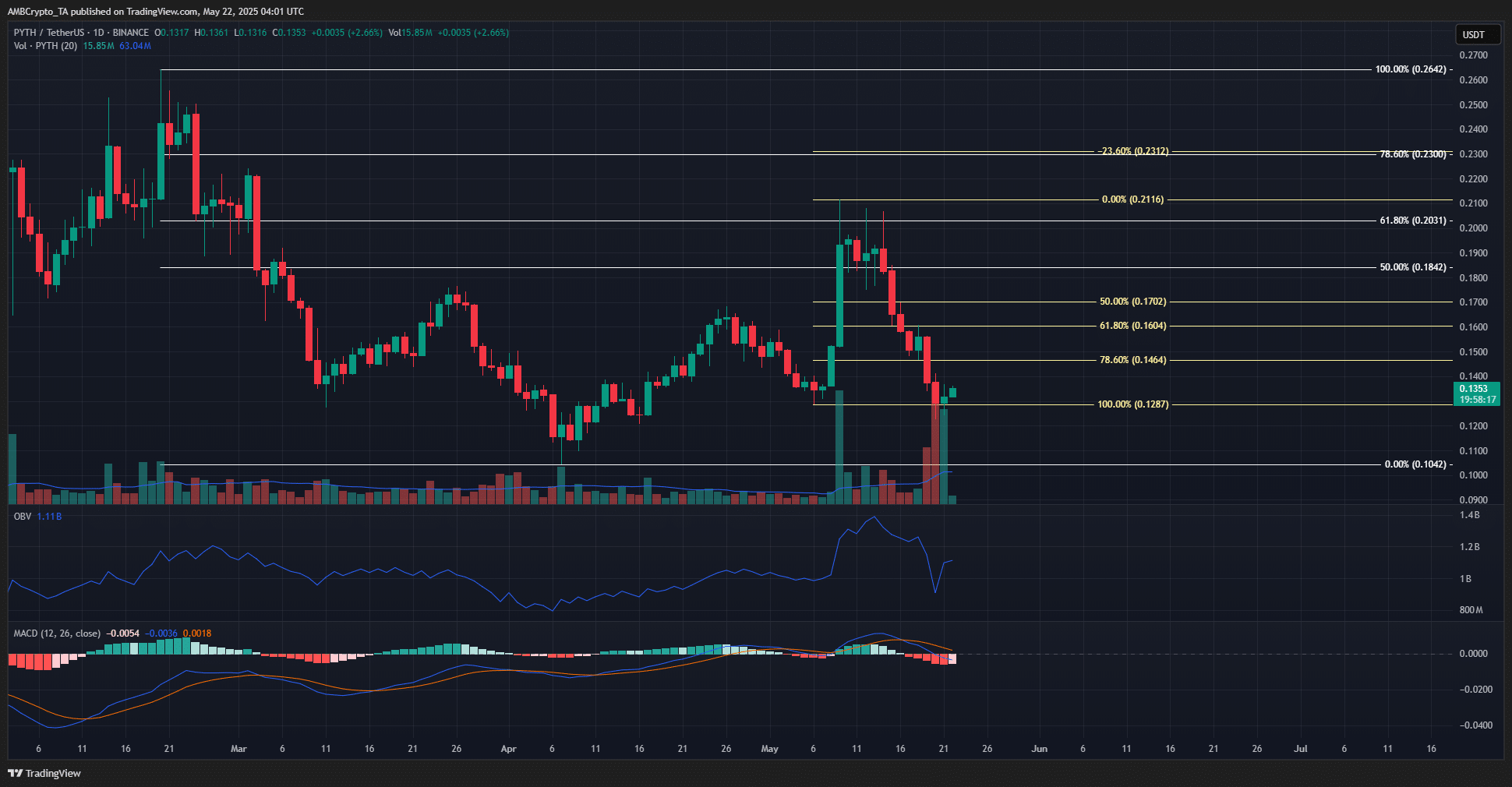 PYTH lao dốc 64%: Dấu hiệu gấu chưa buông tài sản - Tin Tức Bitcoin - Cập Nhật Tin Tức Coin Mới Nhất 24/7 2025 PYTH 1-day Chart