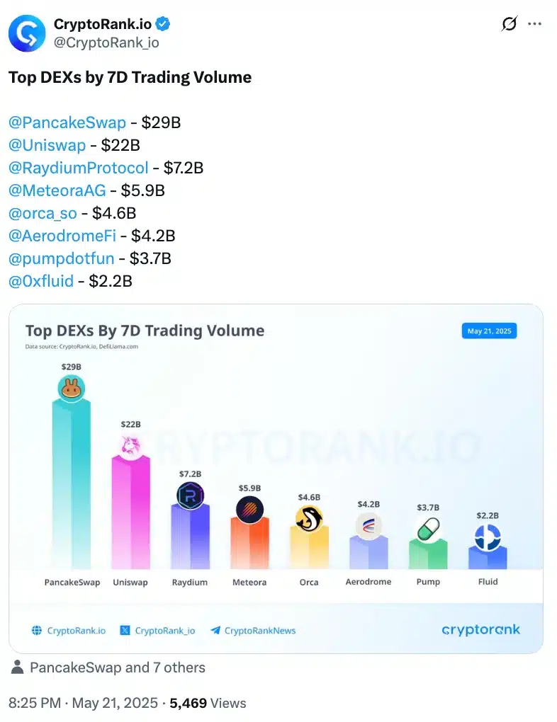 PancakeSwap vượt Uniswap về khối lượng, giá thì sao? - Tin Tức Bitcoin - Cập Nhật Tin Tức Coin Mới Nhất 24/7 2025 PancakeSwap vượt qua Uniswap
