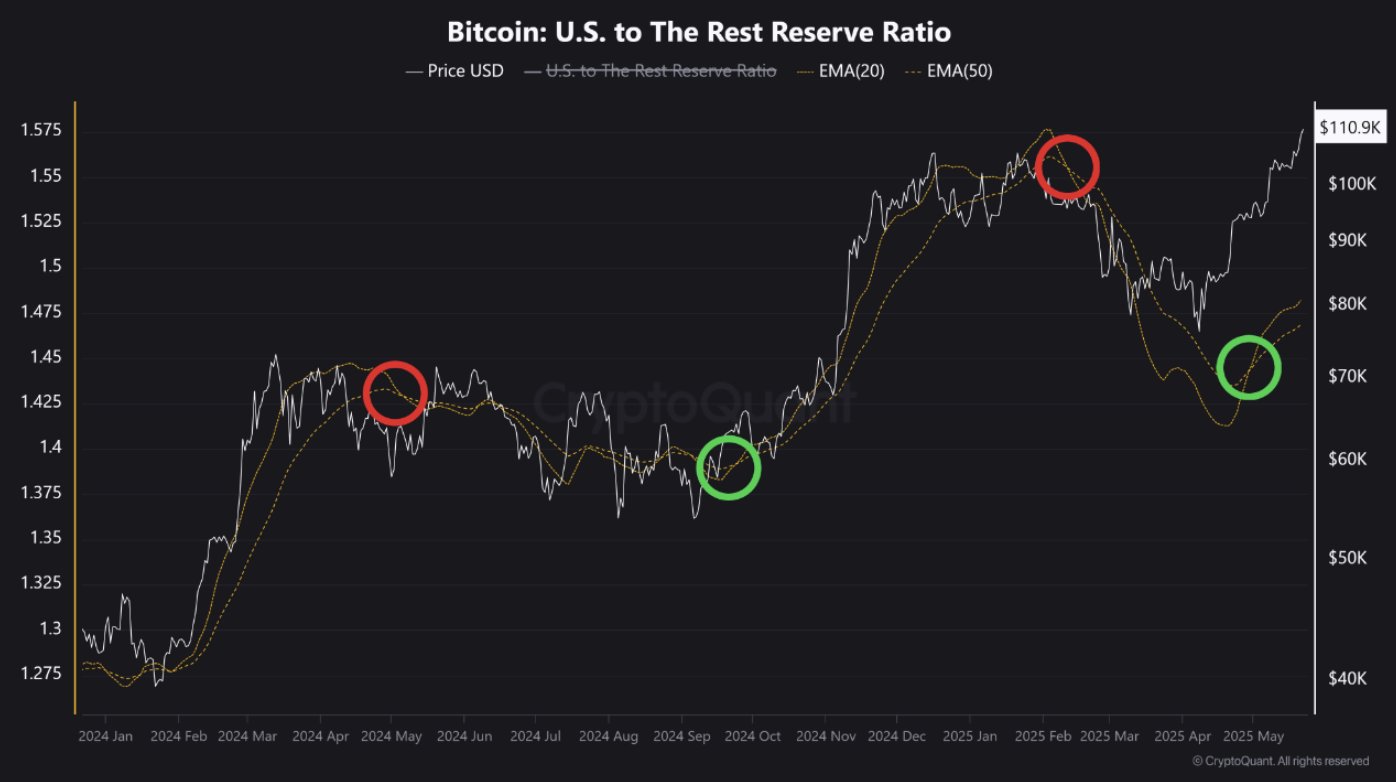 Phân Tích Bitcoin: Đợt Tăng Giá Từ Wall Street - Tin Tức Bitcoin - Cập Nhật Tin Tức Coin Mới Nhất 24/7 2025 Bitcoin U.S. reserve ratio