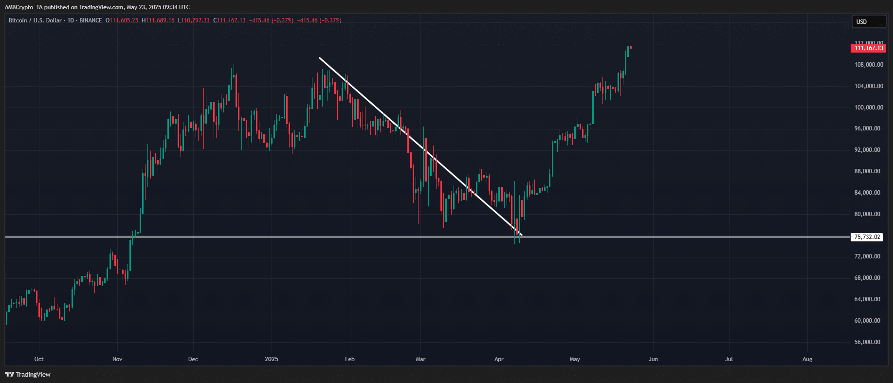 Phân Tích Bitcoin: Đợt Tăng Giá Từ Wall Street - Tin Tức Bitcoin - Cập Nhật Tin Tức Coin Mới Nhất 24/7 2025 BTC/USDT