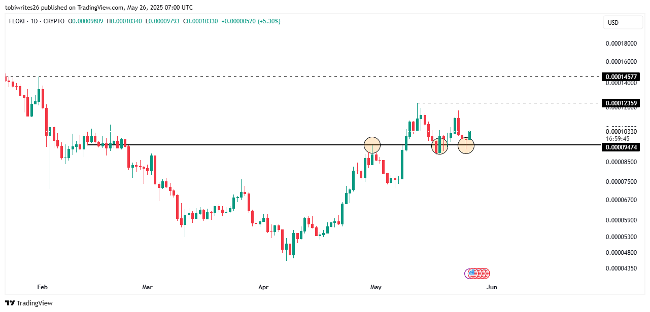 Phân tích FLOKI phục hồi và Dự đoán đợt tăng giá tiếp theo - Tin Tức Bitcoin - Cập Nhật Tin Tức Coin Mới Nhất 24/7 2025 Phân tích FLOKI phục hồi và Dự đoán đợt tăng giá tiếp theo - Tin Tức Bitcoin - Cập Nhật Tin Tức Coin Mới Nhất 24/7 2025