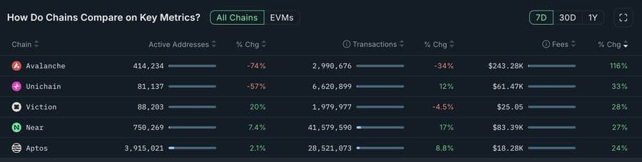 Phí blockchain AVAX tăng, nhà đầu tư nhỏ lẻ rút lui? - Tin Tức Bitcoin - Cập Nhật Tin Tức Coin Mới Nhất 24/7 2025 Phí blockchain AVAX tăng, nhà đầu tư nhỏ lẻ rút lui? - Tin Tức Bitcoin - Cập Nhật Tin Tức Coin Mới Nhất 24/7 2025