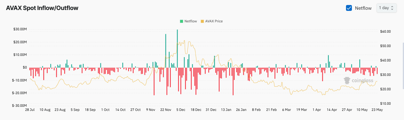 Phí blockchain AVAX tăng, nhà đầu tư nhỏ lẻ rút lui? - Tin Tức Bitcoin - Cập Nhật Tin Tức Coin Mới Nhất 24/7 2025 Phí blockchain AVAX tăng, nhà đầu tư nhỏ lẻ rút lui? - Tin Tức Bitcoin - Cập Nhật Tin Tức Coin Mới Nhất 24/7 2025