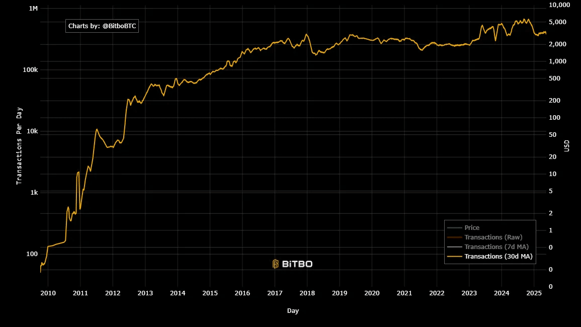 Phí giao dịch Bitcoin tăng khi BTC tiến sát 105K USD - Tin Tức Bitcoin - Cập Nhật Tin Tức Coin Mới Nhất 24/7 2025 Phí giao dịch Bitcoin tăng khi BTC tiến sát 105K USD - Tin Tức Bitcoin - Cập Nhật Tin Tức Coin Mới Nhất 24/7 2025