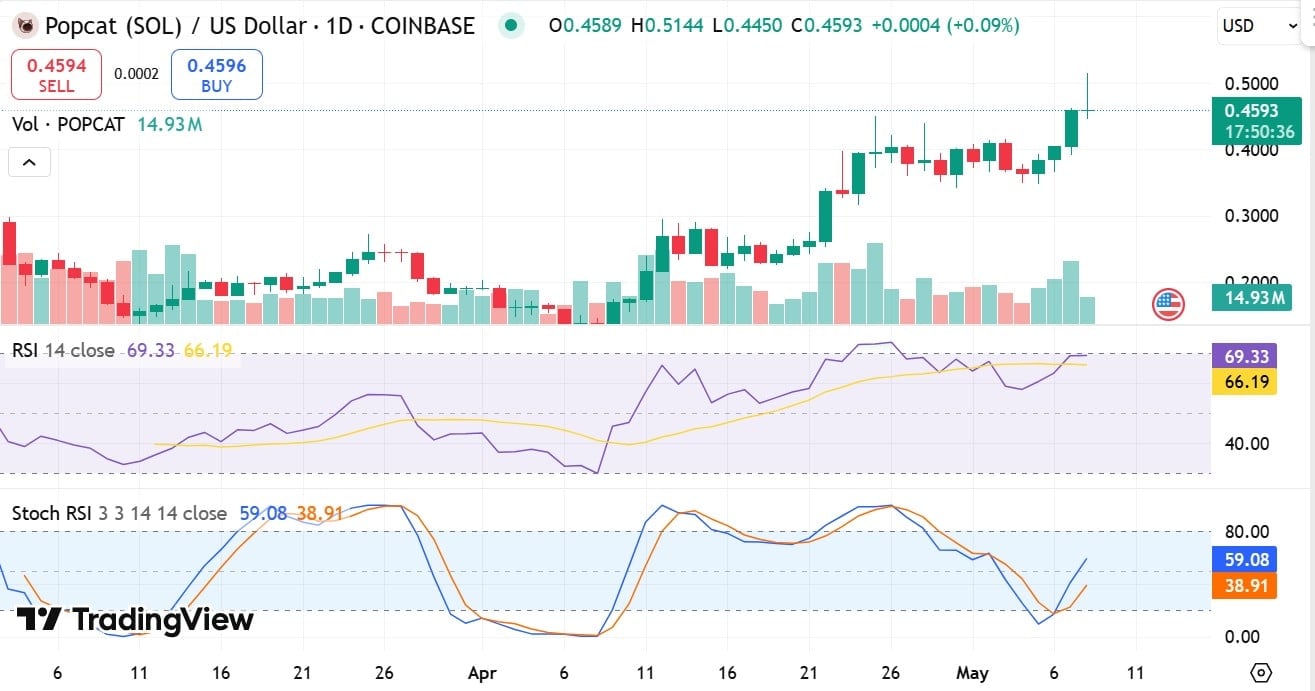 Popcat đạt đỉnh 4 tháng, tiến sát 0,50 USD? Phân tích - Tin Tức Bitcoin - Cập Nhật Tin Tức Coin Mới Nhất 24/7 2025 Popcat đạt đỉnh 4 tháng, tiến sát 0,50 USD? Phân tích - Tin Tức Bitcoin - Cập Nhật Tin Tức Coin Mới Nhất 24/7 2025
