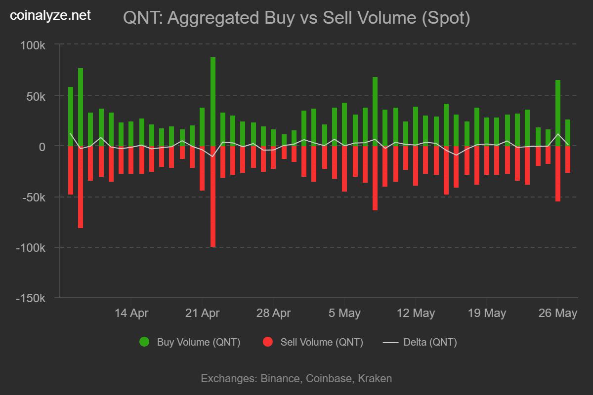 QNT đạt đỉnh 3 tháng: Dấu hiệu giảm cần lưu ý! - Tin Tức Bitcoin - Cập Nhật Tin Tức Coin Mới Nhất 24/7 2025 QNT đạt đỉnh 3 tháng: Dấu hiệu giảm cần lưu ý! - Tin Tức Bitcoin - Cập Nhật Tin Tức Coin Mới Nhất 24/7 2025