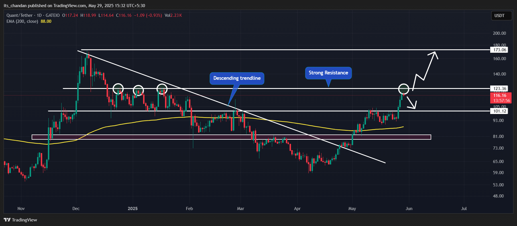 Quant dừng chân tại 123 USD: Cảnh báo cho nhà giao dịch! - Tin Tức Bitcoin - Cập Nhật Tin Tức Coin Mới Nhất 24/7 2025 Quant (QNT) price action