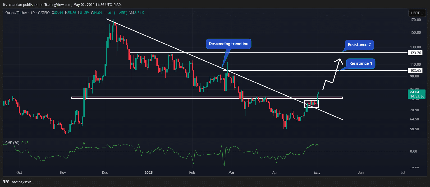 Quant vươn lên mạnh mẽ, tăng 8,50% – QNT cán mốc 104 USD? - Tin Tức Bitcoin - Cập Nhật Tin Tức Coin Mới Nhất 24/7 2025 Hành động giá của Quant (QNT)