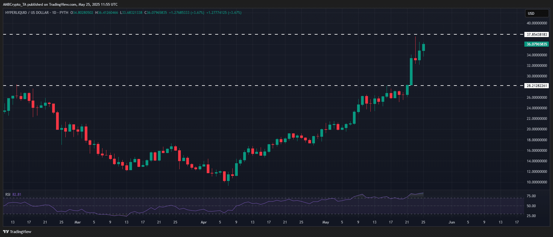 SPX, HYPE, PYTH, EOS: Ai thắng thế tuần qua? - Tin Tức Bitcoin - Cập Nhật Tin Tức Coin Mới Nhất 24/7 2025 HYPE