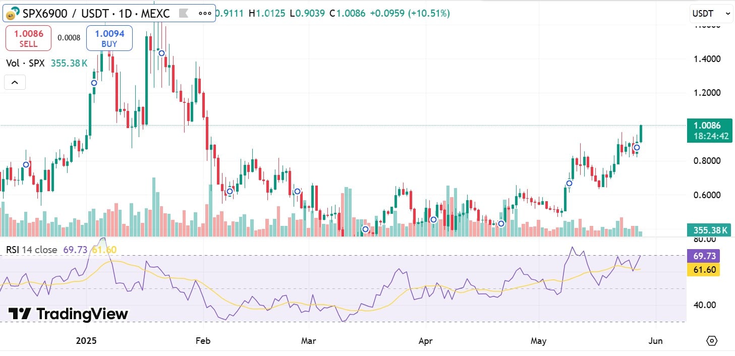 SPX tăng vọt 24% trong 24h – Bệ phóng 0,90 USD? - Tin Tức Bitcoin - Cập Nhật Tin Tức Coin Mới Nhất 24/7 2025 SPX tăng vọt 24% trong 24h – Bệ phóng 0,90 USD? - Tin Tức Bitcoin - Cập Nhật Tin Tức Coin Mới Nhất 24/7 2025