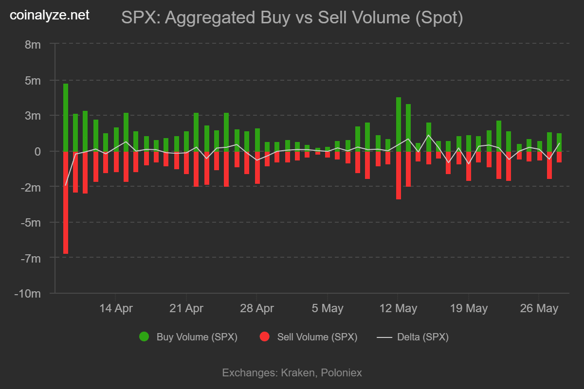 SPX tăng vọt 24% trong 24h – Bệ phóng 0,90 USD? - Tin Tức Bitcoin - Cập Nhật Tin Tức Coin Mới Nhất 24/7 2025 SPX tăng vọt 24% trong 24h – Bệ phóng 0,90 USD? - Tin Tức Bitcoin - Cập Nhật Tin Tức Coin Mới Nhất 24/7 2025