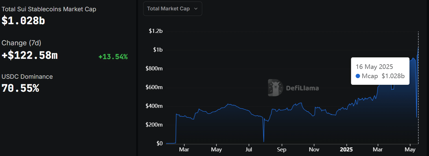SUI: Cung Stablecoin 1 tỷ USD, Giá Sẽ Bùng Nổ? - Tin Tức Bitcoin - Cập Nhật Tin Tức Coin Mới Nhất 24/7 2025 SUI stablecoins
