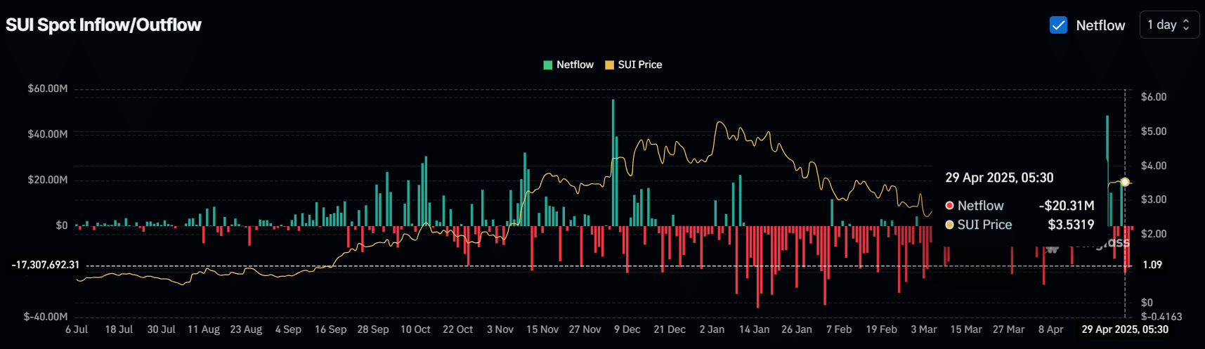SUI đối mặt kháng cự 3,70 USD, 35% tăng khi nào? - Tin Tức Bitcoin - Cập Nhật Tin Tức Coin Mới Nhất 24/7 2025 SUI Spot Inflow/Outflow