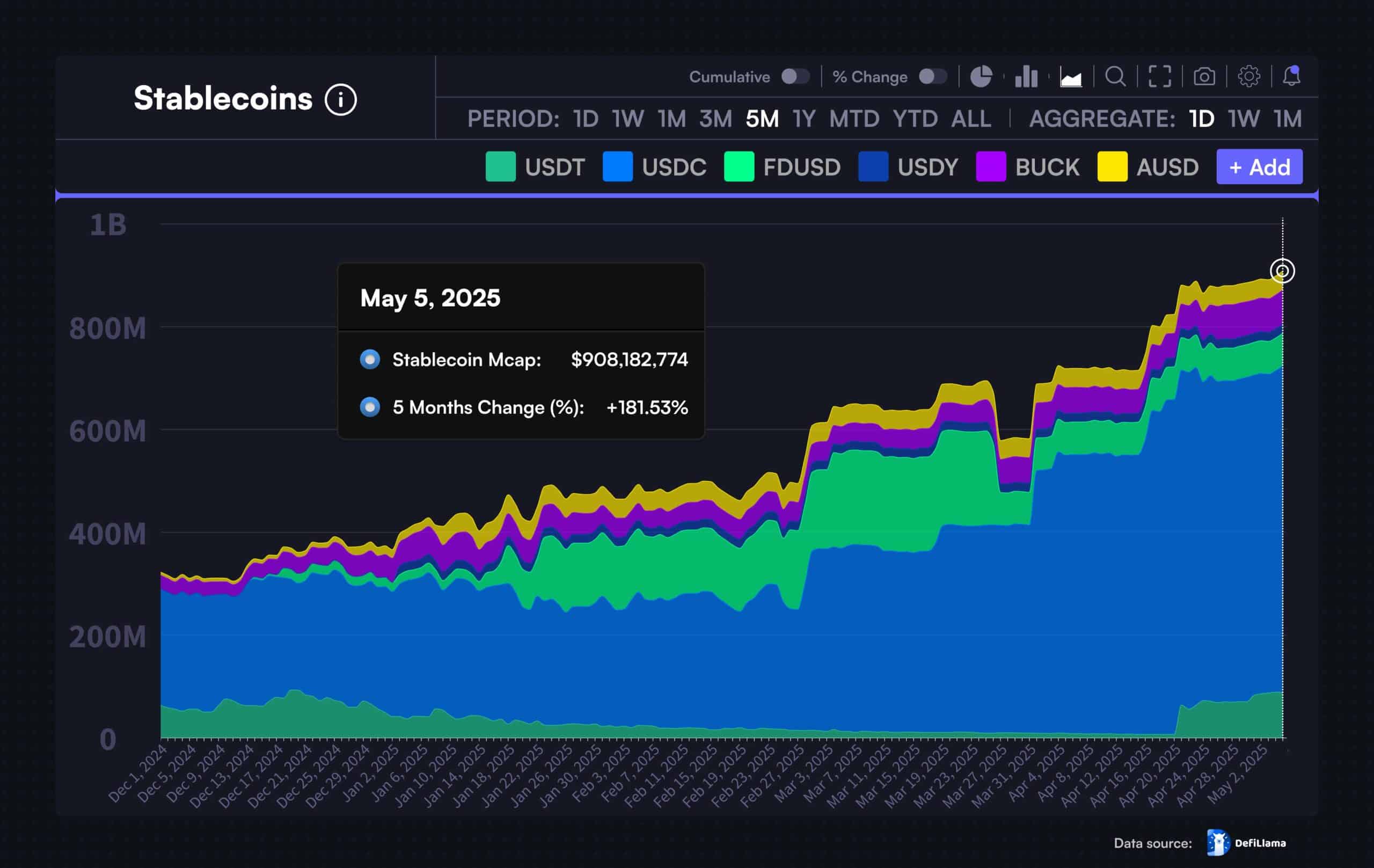 SUI vượt mặt Cardano: Tâm lý nhà đầu tư tiết lộ gì? - Tin Tức Bitcoin - Cập Nhật Tin Tức Coin Mới Nhất 24/7 2025 Nguồn cung stablecoin SUI Cardano