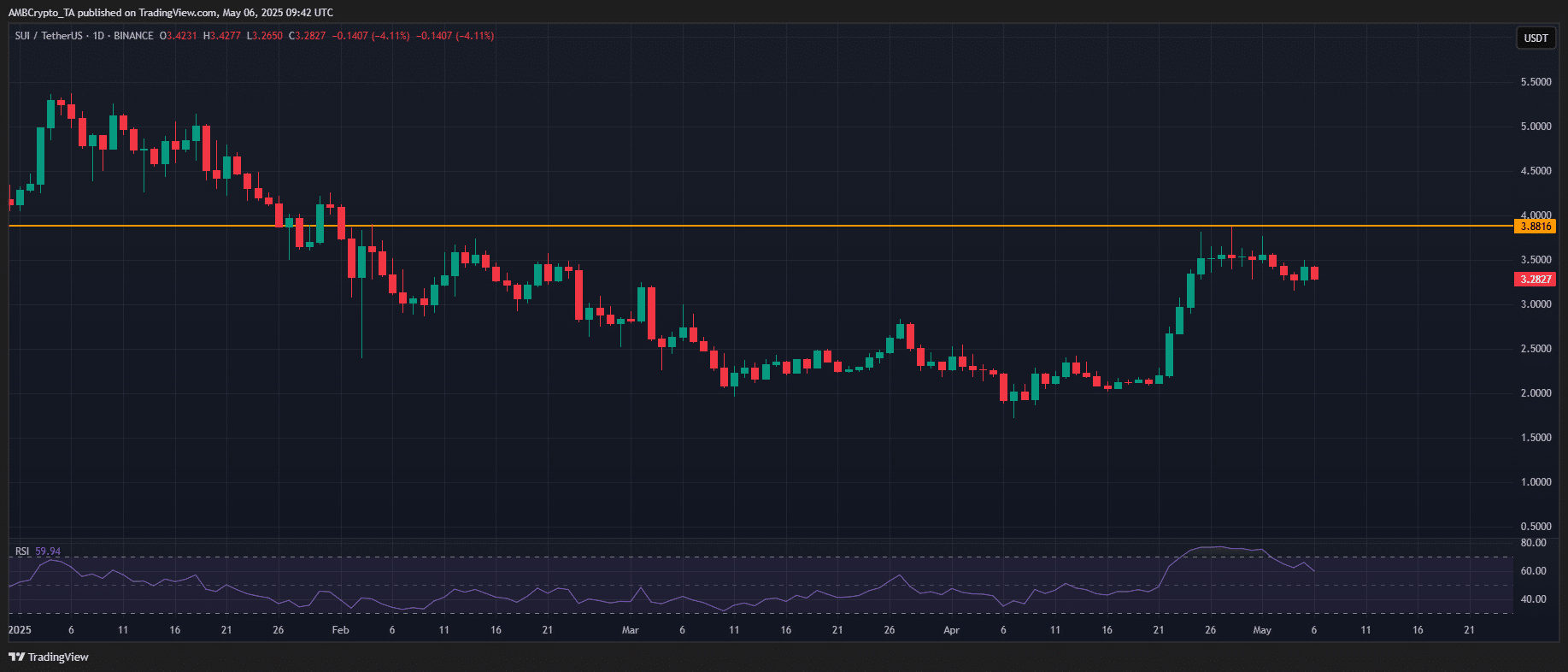SUI vượt mặt Cardano: Tâm lý nhà đầu tư tiết lộ gì? - Tin Tức Bitcoin - Cập Nhật Tin Tức Coin Mới Nhất 24/7 2025 Sui