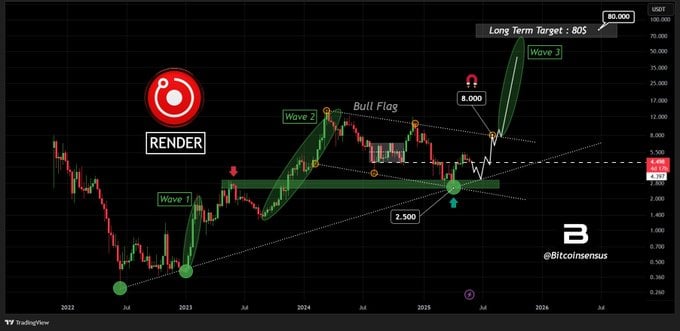 Sau khi bị hủy niêm yết, RENDER có thể tăng 15% không? - Tin Tức Bitcoin - Cập Nhật Tin Tức Coin Mới Nhất 24/7 2025 Dự đoán giá RENDER
