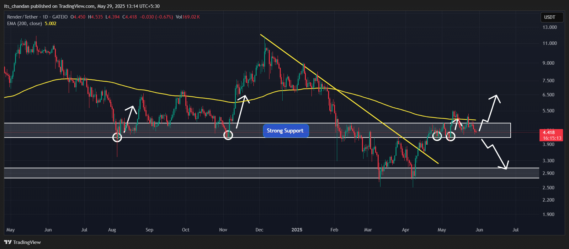 Sau khi bị hủy niêm yết, RENDER có thể tăng 15% không? - Tin Tức Bitcoin - Cập Nhật Tin Tức Coin Mới Nhất 24/7 2025 Hành động giá Render (RENDER)