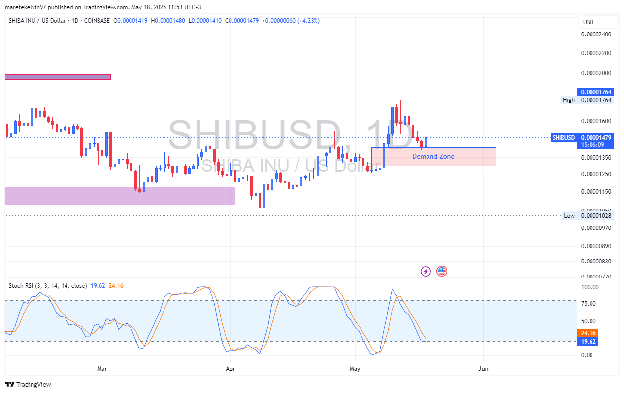 Shiba Inu: SHIB có lặp lại kỳ tích khi chạm "zen"? - Tin Tức Bitcoin - Cập Nhật Tin Tức Coin Mới Nhất 24/7 2025 Shiba Inu: SHIB có lặp lại kỳ tích khi chạm "zen"? - Tin Tức Bitcoin - Cập Nhật Tin Tức Coin Mới Nhất 24/7 2025