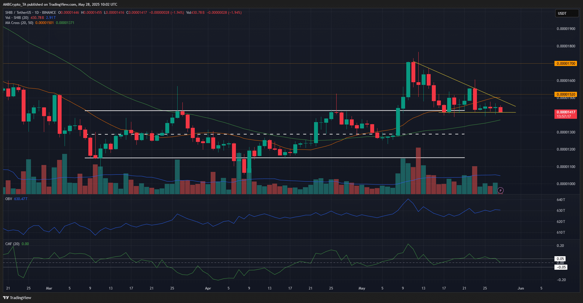 Shiba Inu tăng 8% OI: Dấu hiệu giá sẽ bùng nổ? - Tin Tức Bitcoin - Cập Nhật Tin Tức Coin Mới Nhất 24/7 2025 Shiba Inu 1-day TradingView