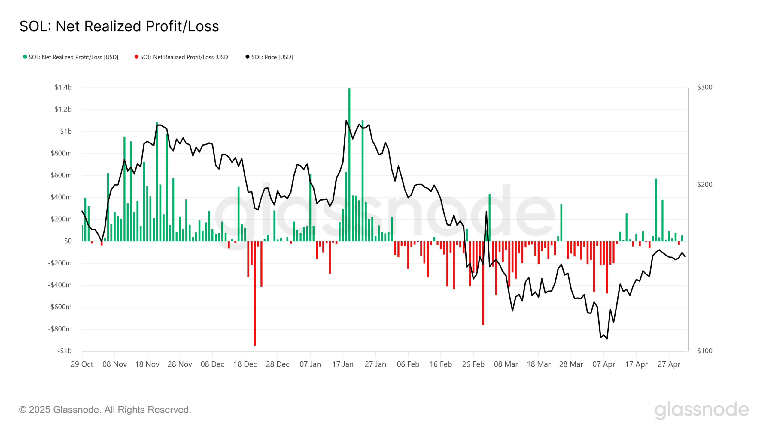 Solana 150 USD Rủi ro ngắn hạn, HODL SOL ra sao? - Tin Tức Bitcoin - Cập Nhật Tin Tức Coin Mới Nhất 24/7 2025 Solana NRPL