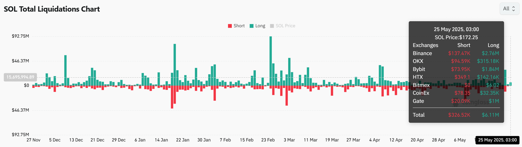 Solana: 3,5 triệu USD SOL staked, bò đang quên rủi ro? - Tin Tức Bitcoin - Cập Nhật Tin Tức Coin Mới Nhất 24/7 2025