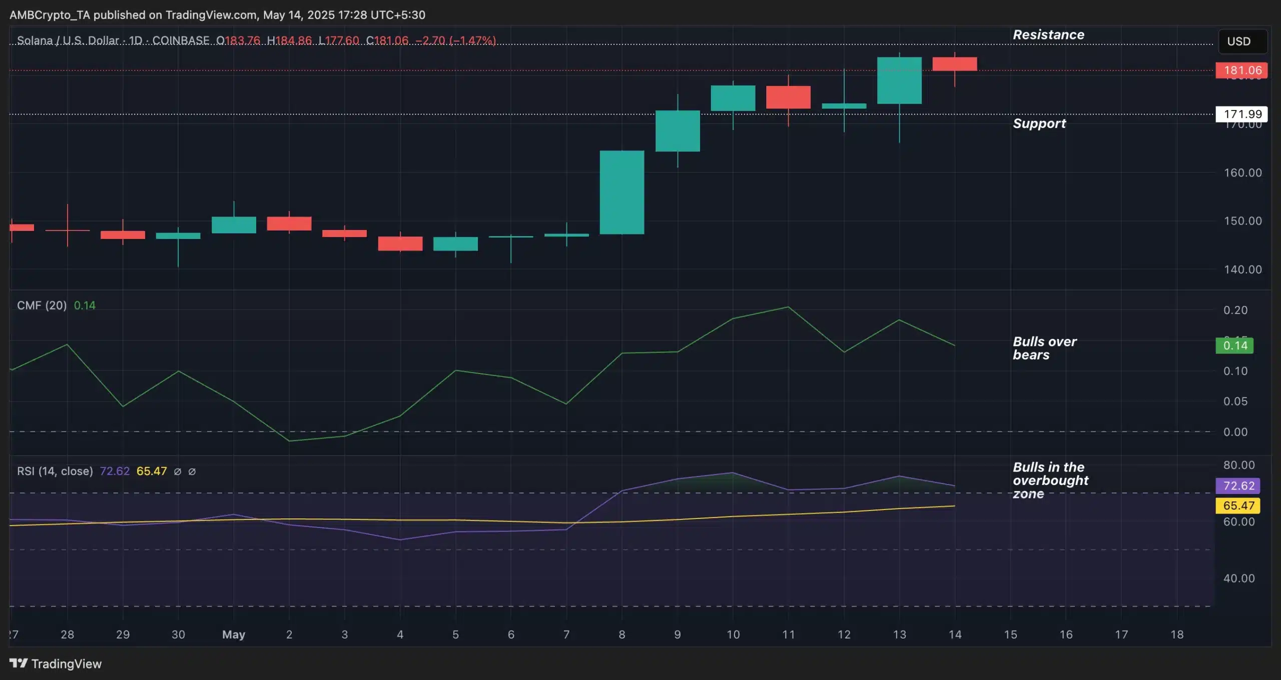 Solana: DeFi Dev Corp chi 23,6 triệu USD, DEX tăng mạnh - Tin Tức Bitcoin - Cập Nhật Tin Tức Coin Mới Nhất 24/7 2025 SOL- Trading View