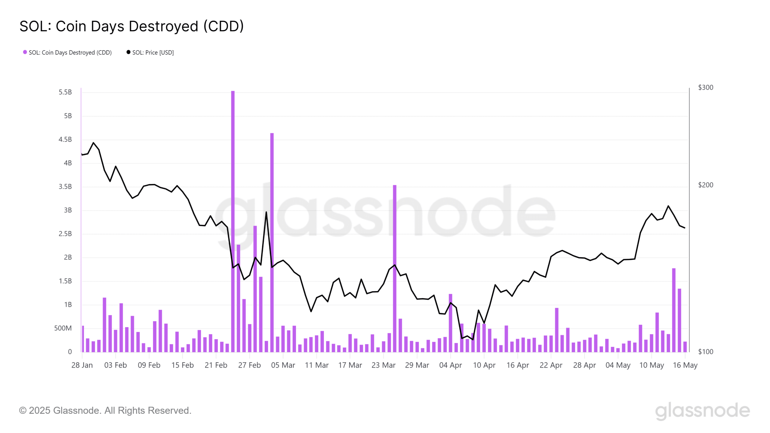 Solana Q1 bứt phá – Q2 liệu SOL sẽ đuổi kịp? - Tin Tức Bitcoin - Cập Nhật Tin Tức Coin Mới Nhất 24/7 2025 SOL cdd