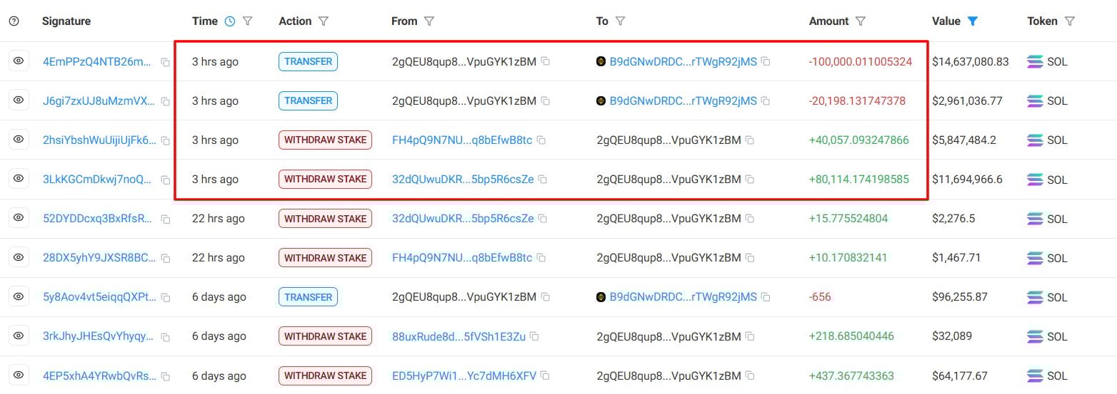 Solana: Tác động chuyển nhượng 17,55 triệu USD đến giá SOL - Tin Tức Bitcoin - Cập Nhật Tin Tức Coin Mới Nhất 24/7 2025 Solana: Tác động chuyển nhượng 17,55 triệu USD đến giá SOL - Tin Tức Bitcoin - Cập Nhật Tin Tức Coin Mới Nhất 24/7 2025
