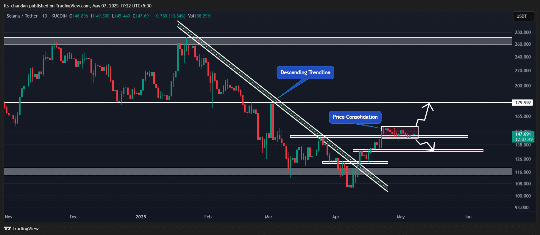 Solana: Tác động chuyển nhượng 17,55 triệu USD đến giá SOL - Tin Tức Bitcoin - Cập Nhật Tin Tức Coin Mới Nhất 24/7 2025 Solana (SOL) price action