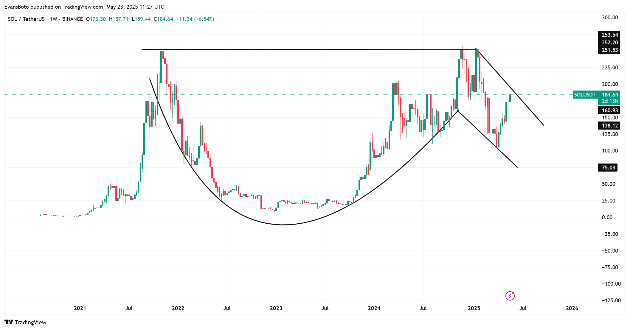 Solana tiến sát 190 USD: Điều gì khiến shorts “cháy”? - Tin Tức Bitcoin - Cập Nhật Tin Tức Coin Mới Nhất 24/7 2025 Solana tiến sát 190 USD: Điều gì khiến shorts “cháy”? - Tin Tức Bitcoin - Cập Nhật Tin Tức Coin Mới Nhất 24/7 2025