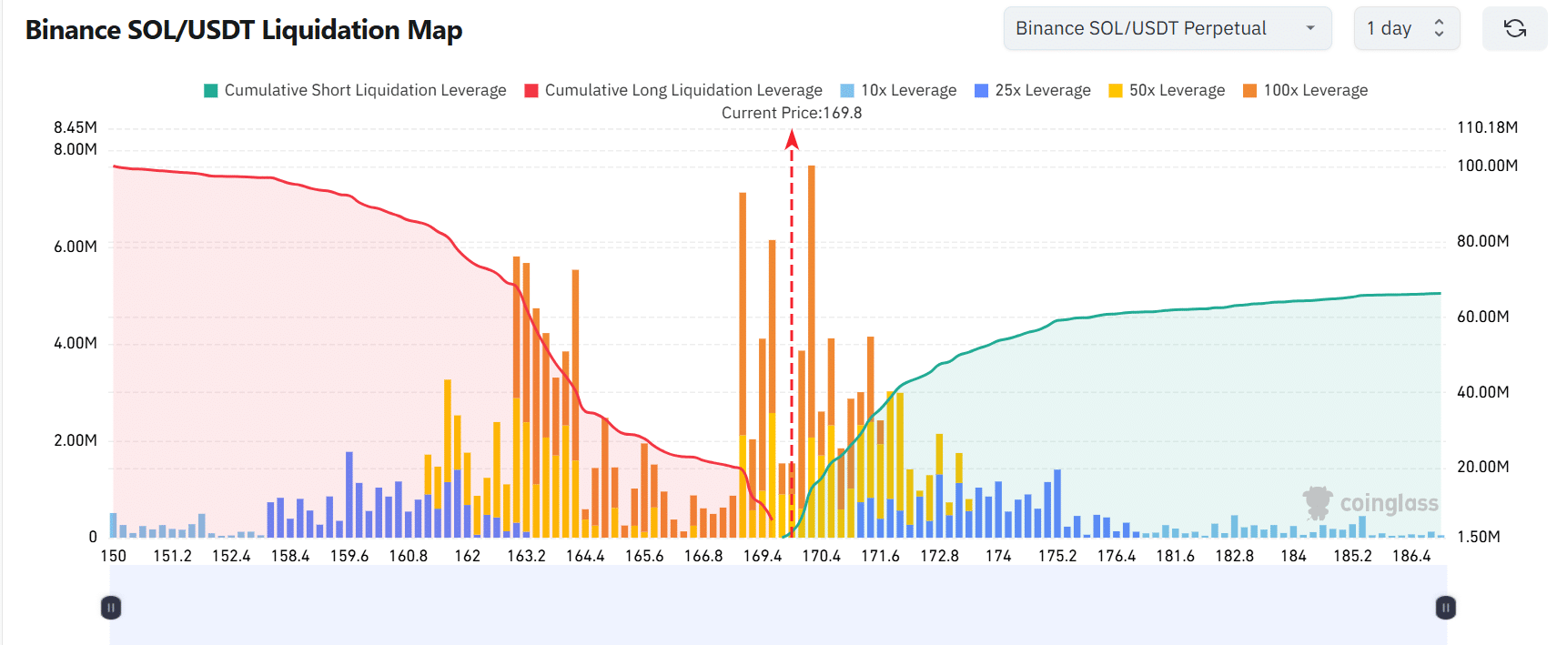 Solana vượt 170 USD: Bò có thể ép short squeeze? - Tin Tức Bitcoin - Cập Nhật Tin Tức Coin Mới Nhất 24/7 2025 Solana vượt 170 USD: Bò có thể ép short squeeze? - Tin Tức Bitcoin - Cập Nhật Tin Tức Coin Mới Nhất 24/7 2025