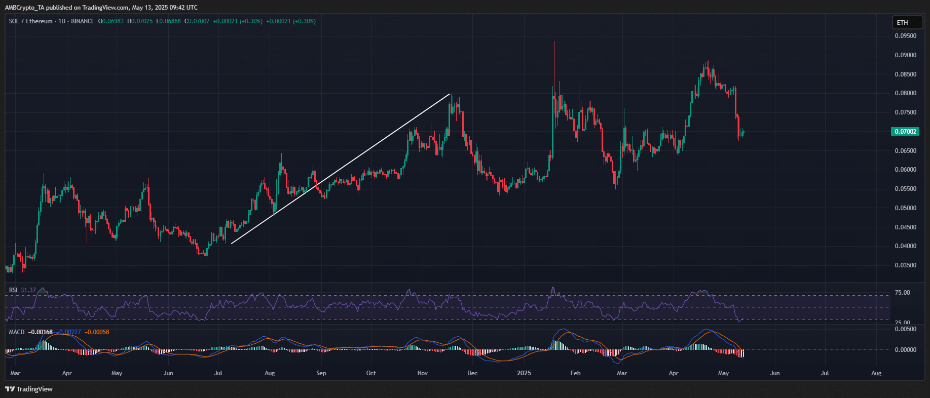 Solana vượt Ethereum: Wall Street có chú ý? - Tin Tức Bitcoin - Cập Nhật Tin Tức Coin Mới Nhất 24/7 2025 Solana/ETH