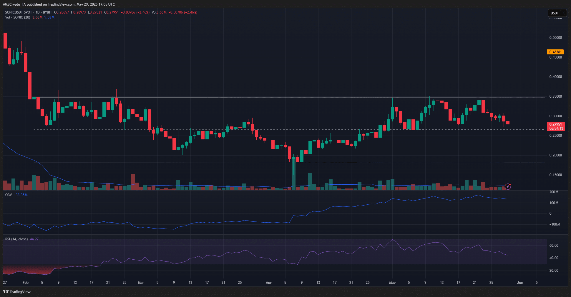 Sonic giảm 18% trong 6 ngày – Cơ hội mua lý tưởng? - Tin Tức Bitcoin - Cập Nhật Tin Tức Coin Mới Nhất 24/7 2025 Sonic 1-day Chart