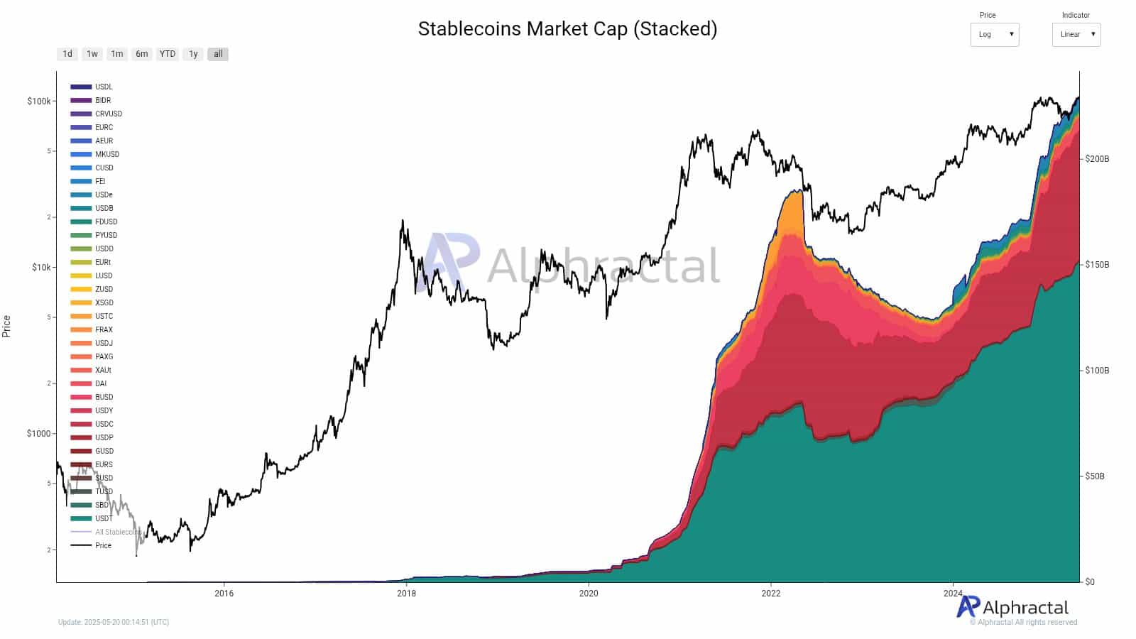 Stablecoin đạt 231 tỷ USD, tăng trưởng chậm lại, giải pháp? - Tin Tức Bitcoin - Cập Nhật Tin Tức Coin Mới Nhất 24/7 2025 stablecoins