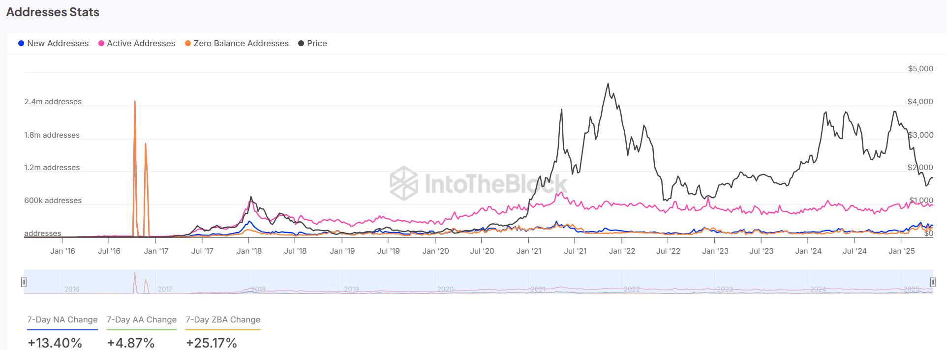 Sự phục hồi âm thầm của Ethereum: 2 yếu tố đảm bảo ETH vững vàng - Tin Tức Bitcoin - Cập Nhật Tin Tức Coin Mới Nhất 24/7 2025 Sự phục hồi âm thầm của Ethereum: 2 yếu tố đảm bảo ETH vững vàng - Tin Tức Bitcoin - Cập Nhật Tin Tức Coin Mới Nhất 24/7 2025