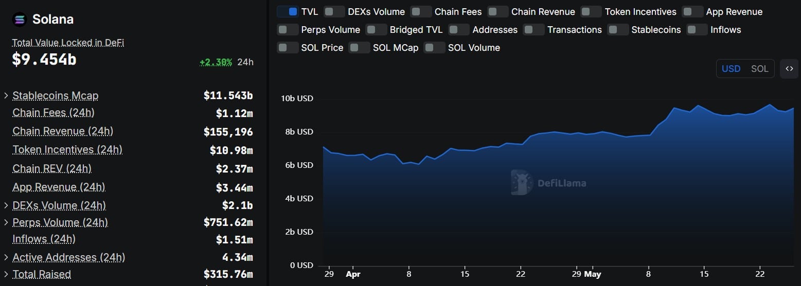 Sức mạnh Solana: Bùng nổ 9,45 tỷ USD DeFi và dòng tiền ra - Tin Tức Bitcoin - Cập Nhật Tin Tức Coin Mới Nhất 24/7 2025 solana