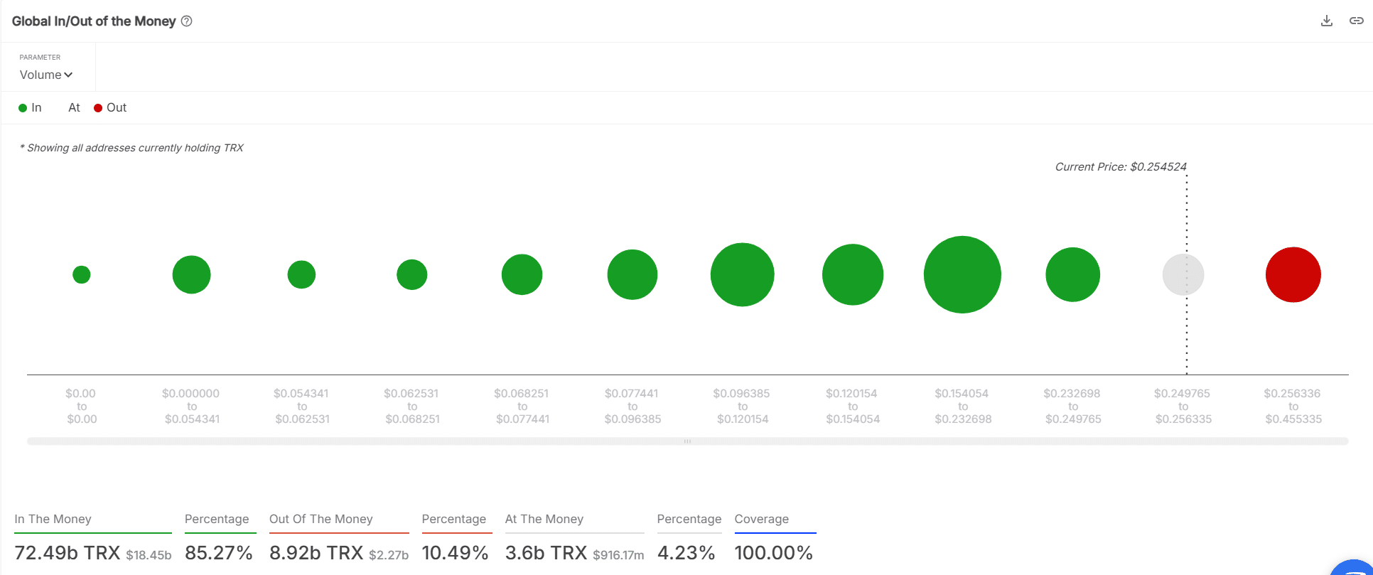TRON: 2 yếu tố đẩy TRX vượt 0,25 USD? - Tin Tức Bitcoin - Cập Nhật Tin Tức Coin Mới Nhất 24/7 2025 TRON: 2 yếu tố đẩy TRX vượt 0,25 USD? - Tin Tức Bitcoin - Cập Nhật Tin Tức Coin Mới Nhất 24/7 2025