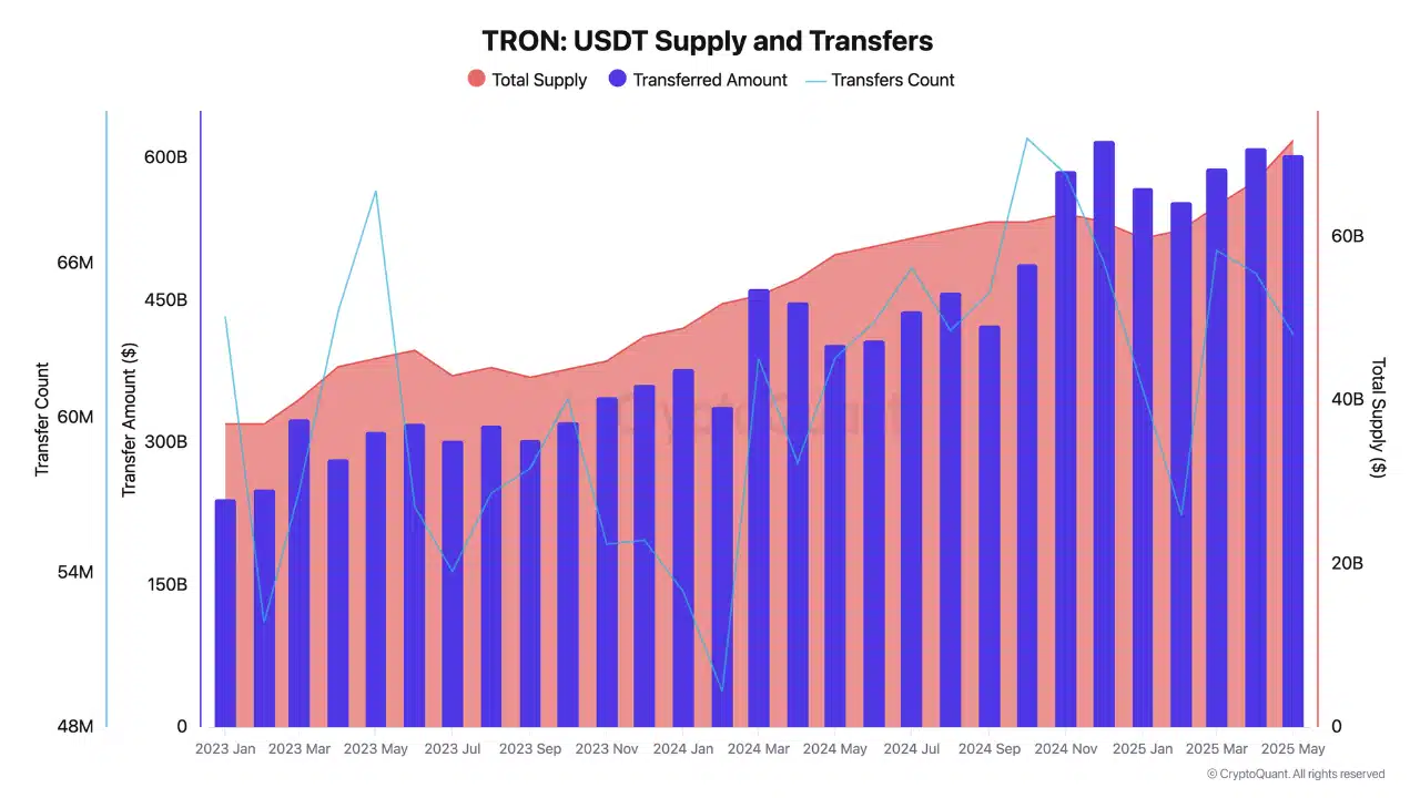 TRON lại dẫn đầu giao dịch tiền ổn định: Ai rời cuộc chơi? - Tin Tức Bitcoin - Cập Nhật Tin Tức Coin Mới Nhất 24/7 2025 TRON lại dẫn đầu giao dịch tiền ổn định: Ai rời cuộc chơi? - Tin Tức Bitcoin - Cập Nhật Tin Tức Coin Mới Nhất 24/7 2025
