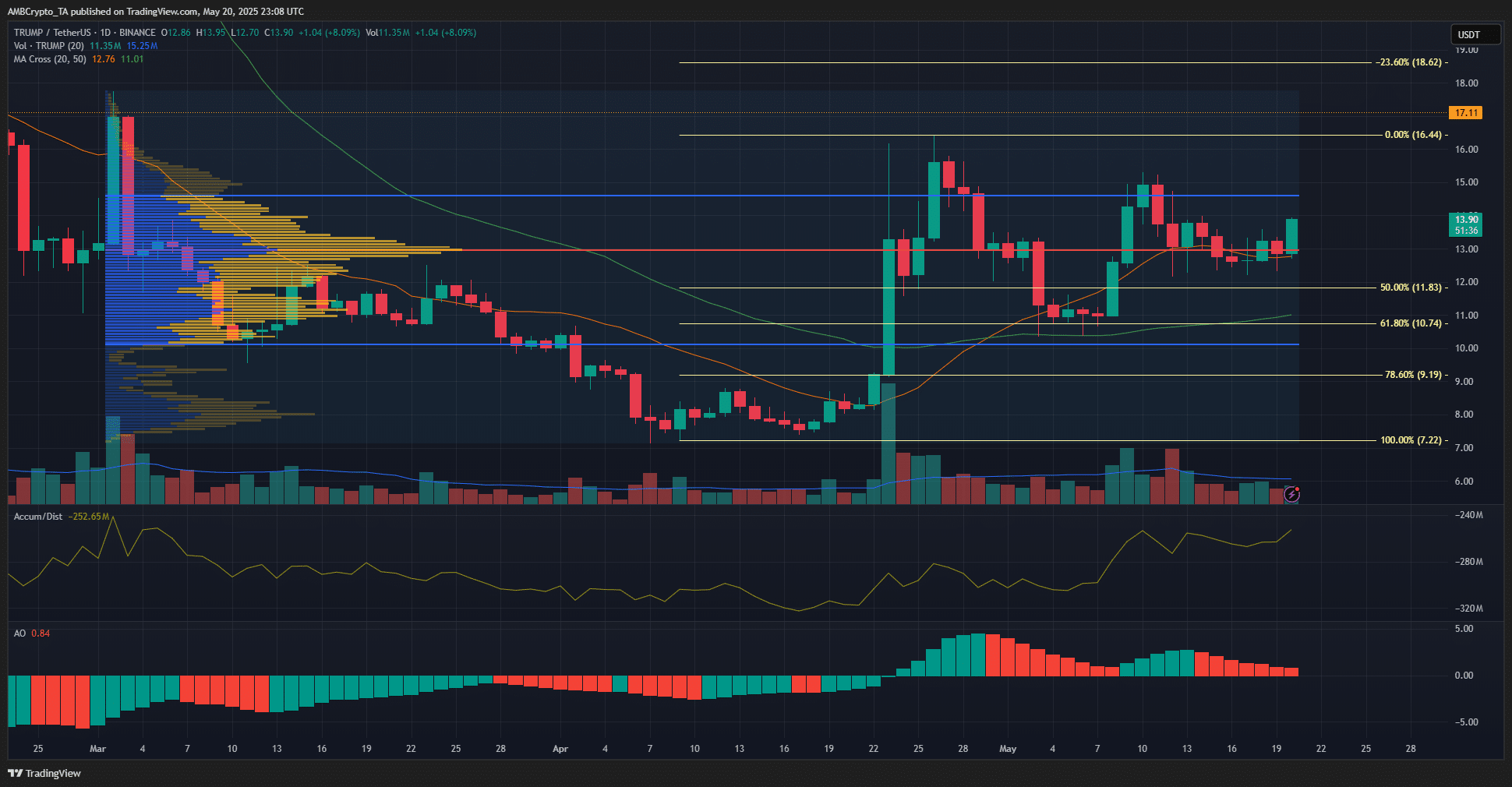 TRUMP Token – Dự đoán giá và khả năng thủng 14,5 USD - Tin Tức Bitcoin - Cập Nhật Tin Tức Coin Mới Nhất 24/7 2025 TRUMP 1-day Chart