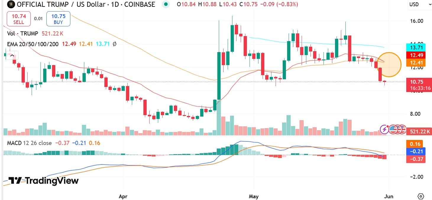 TRUMP đụng trần 11 USD Whale mua lớn đủ đánh bại phe bán? - Tin Tức Bitcoin - Cập Nhật Tin Tức Coin Mới Nhất 24/7 2025 TRUMP đụng trần 11 USD Whale mua lớn đủ đánh bại phe bán? - Tin Tức Bitcoin - Cập Nhật Tin Tức Coin Mới Nhất 24/7 2025