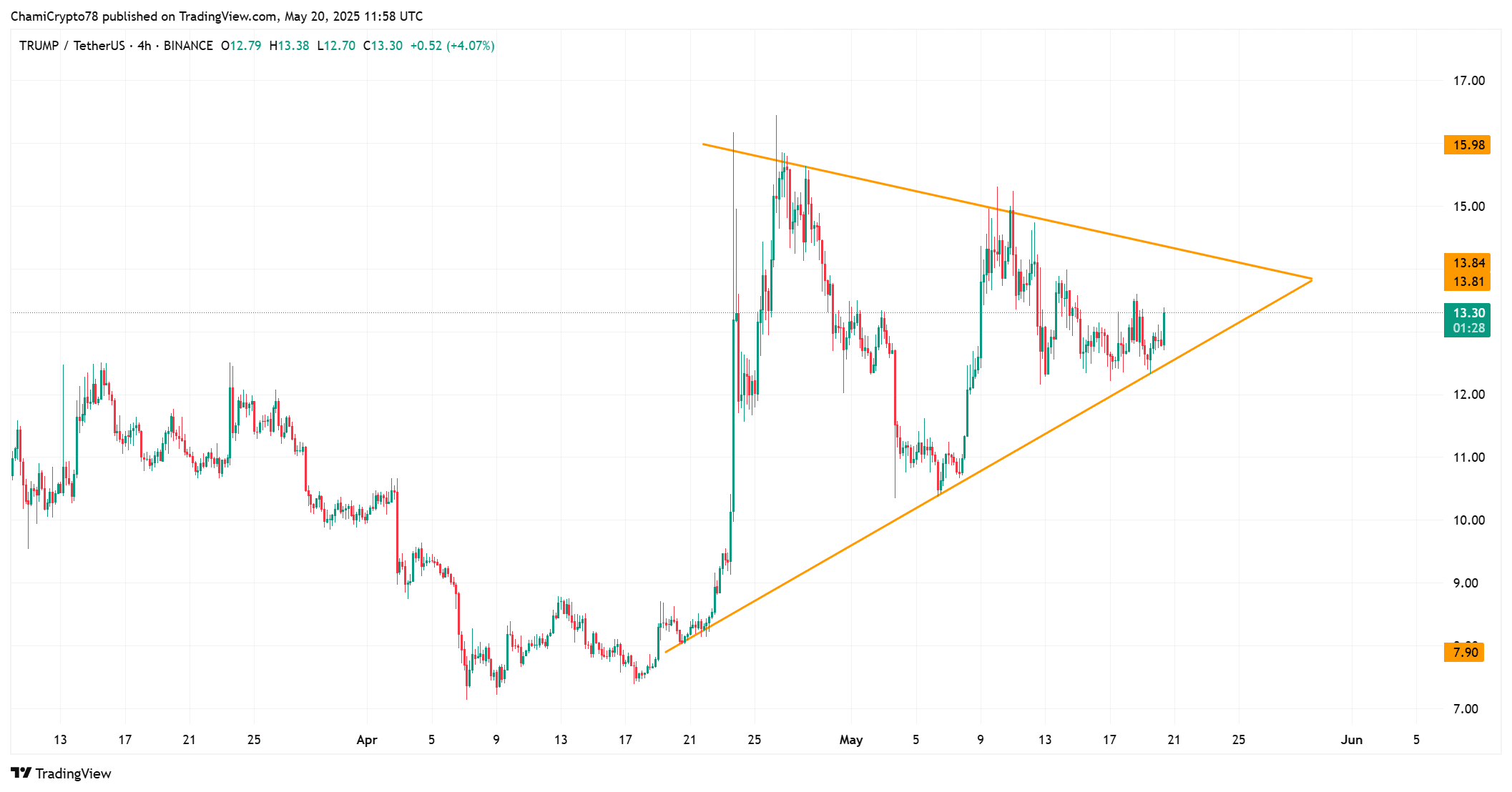 TRUMP tăng giá 13,84 USD – Giá 15,98 USD sắp đến? - Tin Tức Bitcoin - Cập Nhật Tin Tức Coin Mới Nhất 24/7 2025 TRUMP price action