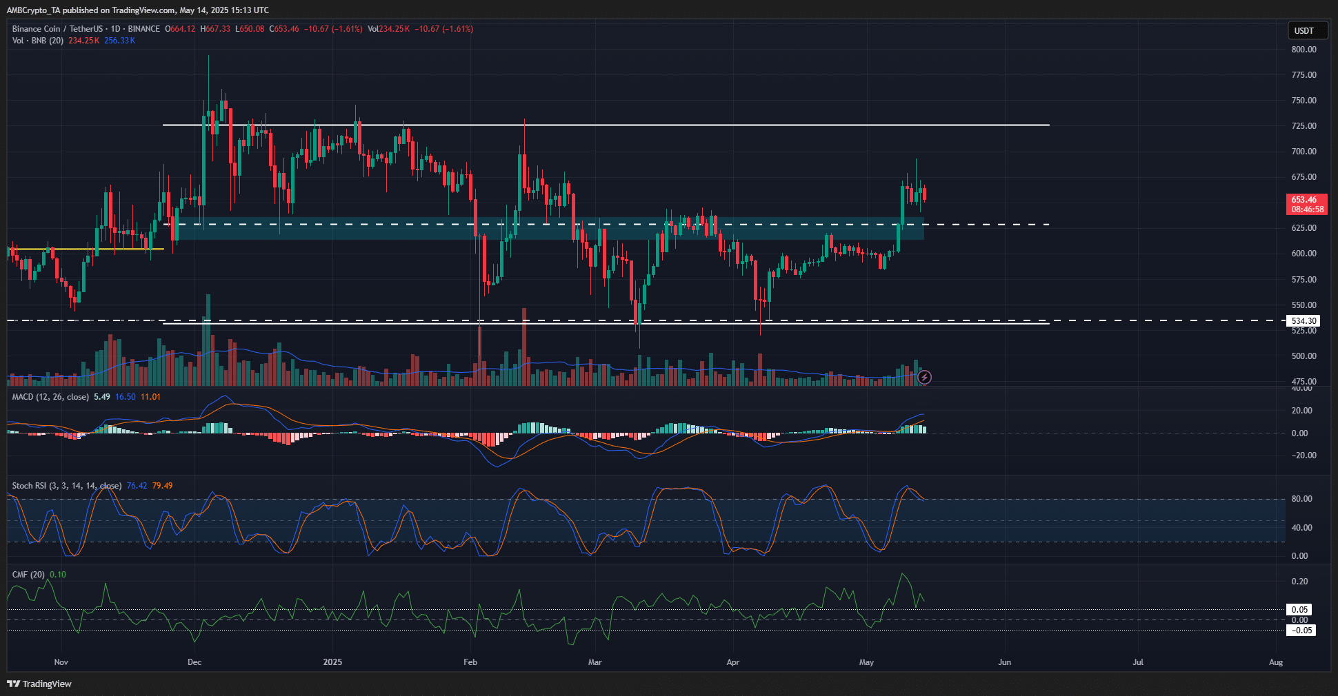 BNB 1-day Chart