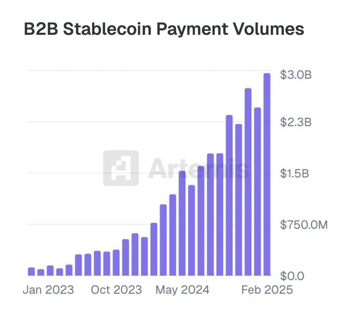 Tăng trưởng 30 lần thanh toán stablecoin B2B trong 2 năm mới nhất - Tin Tức Bitcoin - Cập Nhật Tin Tức Coin Mới Nhất 24/7 2025 stablecoin