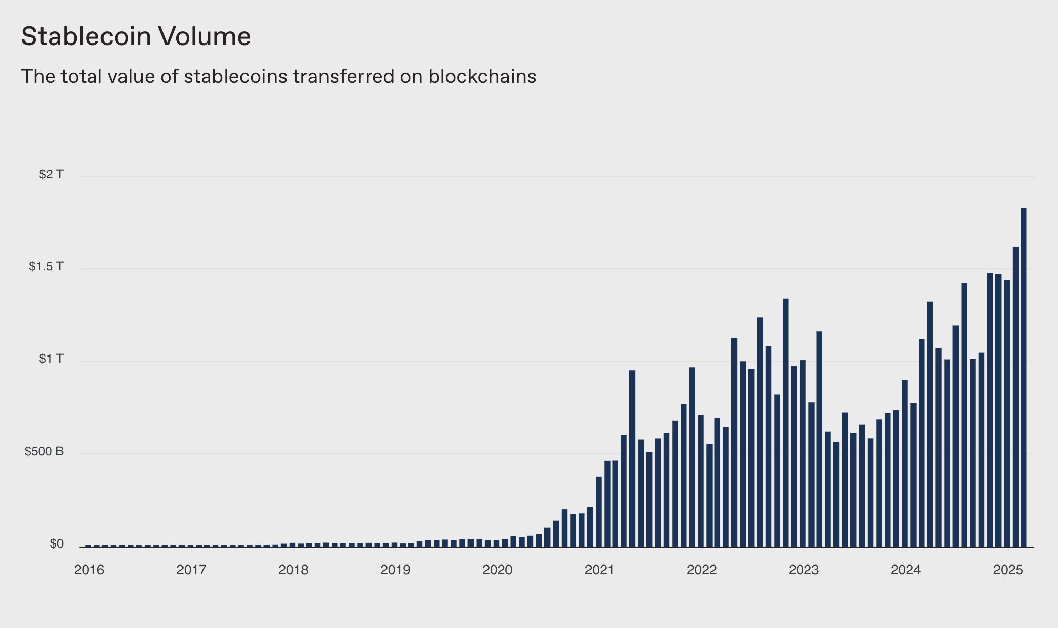 Thị trường Stablecoin có thể đạt 2 nghìn tỷ USD năm 2028 - Tin Tức Bitcoin - Cập Nhật Tin Tức Coin Mới Nhất 24/7 2025 Stablecoin