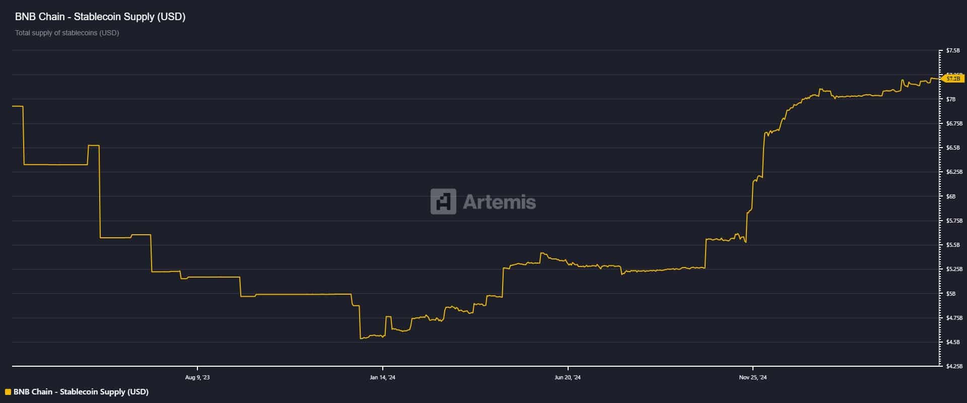 Thiết lập BNB không thể bỏ qua: Bẫy gấu và khối lượng DEX tăng - Tin Tức Bitcoin - Cập Nhật Tin Tức Coin Mới Nhất 24/7 2025 BNB stablecoin supply