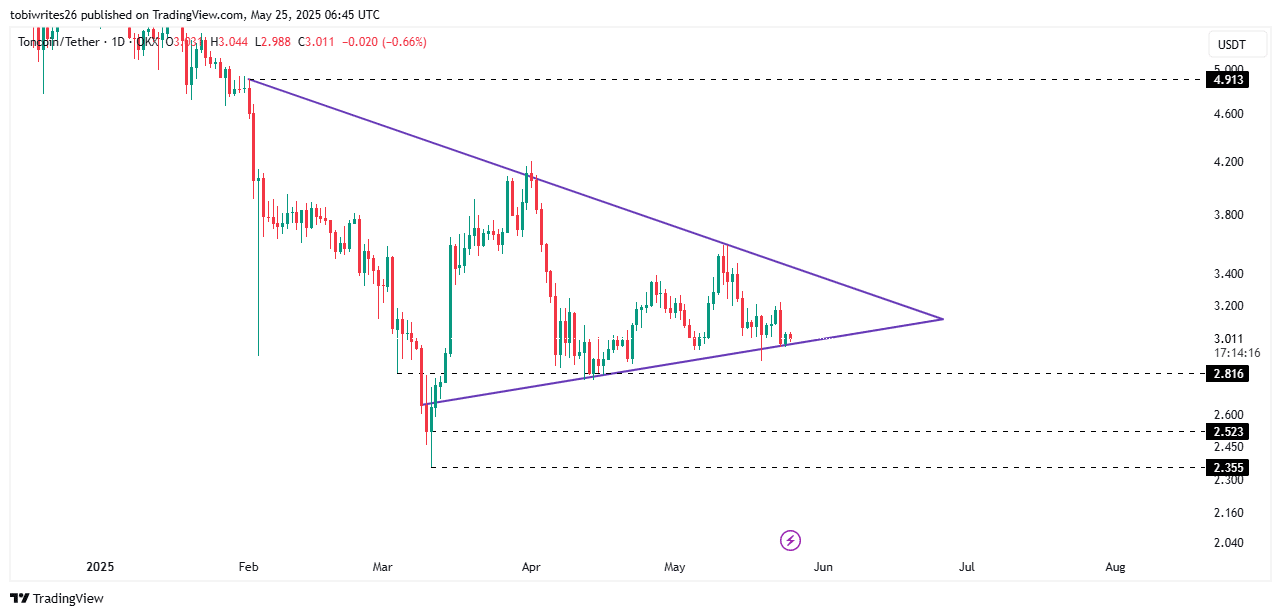 Toncoin: Gấu thắng thế, khối lượng chạm đáy - 2,8 USD có cứu bò? - Tin Tức Bitcoin - Cập Nhật Tin Tức Coin Mới Nhất 24/7 2025 Toncoin: Gấu thắng thế, khối lượng chạm đáy - 2,8 USD có cứu bò? - Tin Tức Bitcoin - Cập Nhật Tin Tức Coin Mới Nhất 24/7 2025
