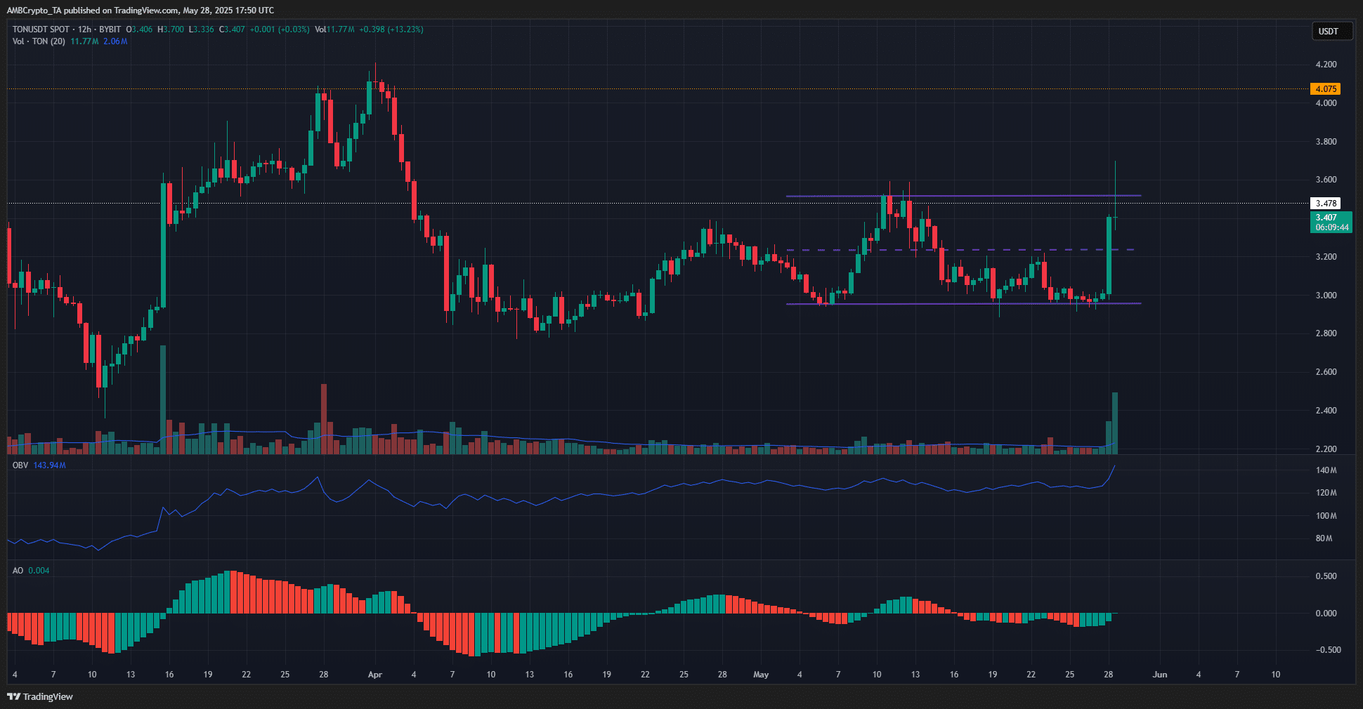 Toncoin: Hạn chế FOMO, phá vỡ có thể thất bại! - Tin Tức Bitcoin - Cập Nhật Tin Tức Coin Mới Nhất 24/7 2025 Toncoin 1-day Chart