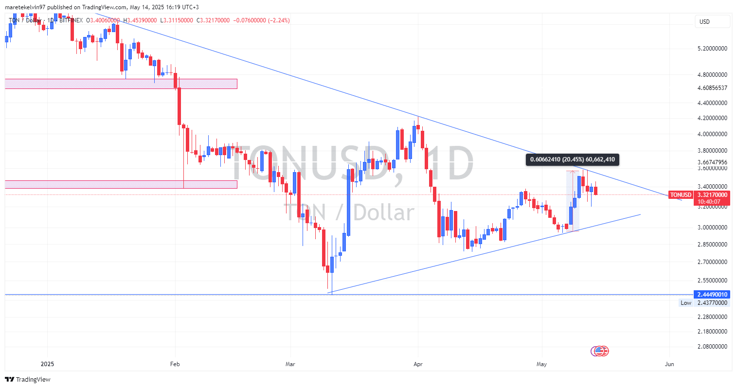 Toncoin nhắm 3,5 USD: Bẫy tăng giá đang hình thành? - Tin Tức Bitcoin - Cập Nhật Tin Tức Coin Mới Nhất 24/7 2025 Toncoin nhắm 3,5 USD: Bẫy tăng giá đang hình thành? - Tin Tức Bitcoin - Cập Nhật Tin Tức Coin Mới Nhất 24/7 2025