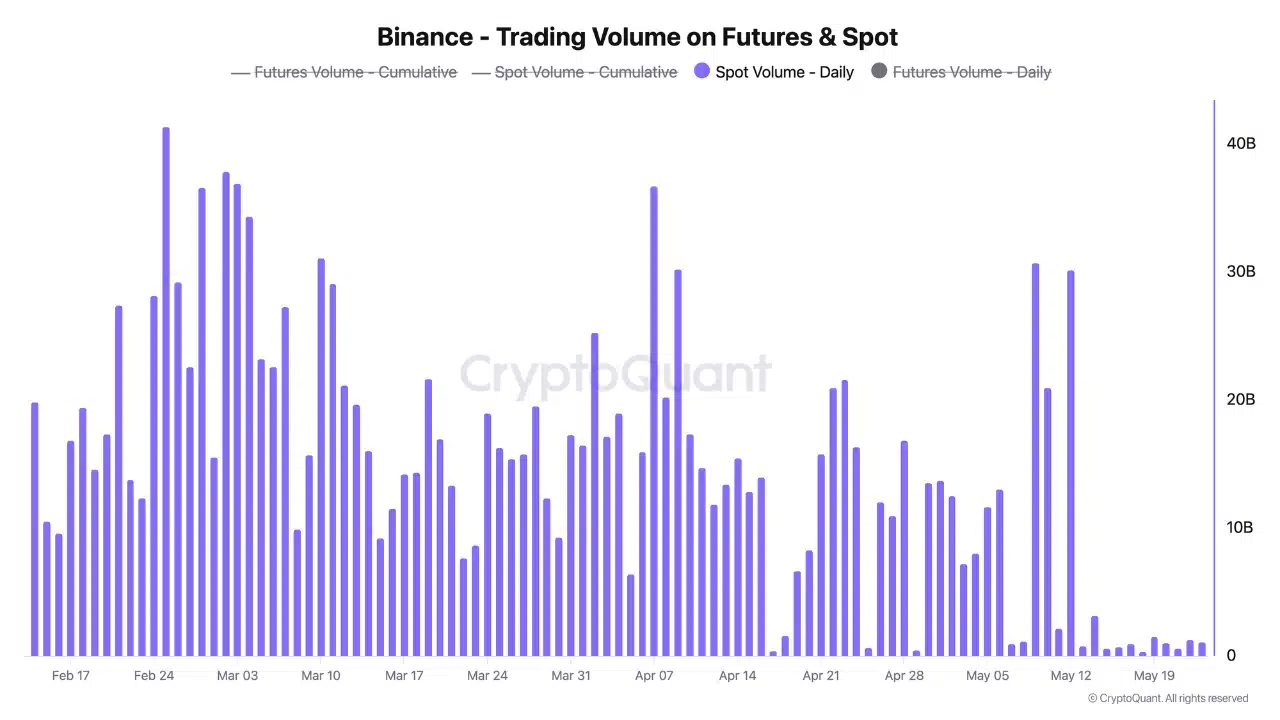 Trader Bitcoin, chuẩn bị cho đợt điều chỉnh về 100K USD - Tin Tức Bitcoin - Cập Nhật Tin Tức Coin Mới Nhất 24/7 2025 Bitcoin Spot Trading Volume