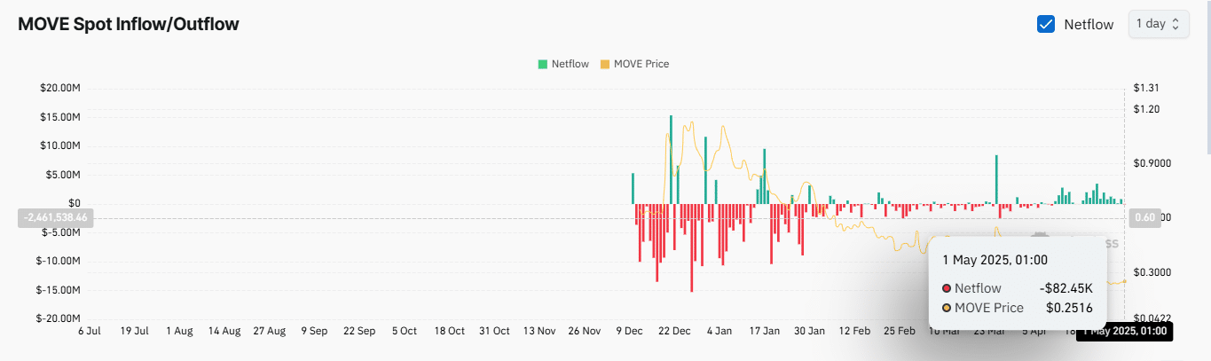 Trader MOVE vẫn mua: Foundation giao dịch nội bộ? - Tin Tức Bitcoin - Cập Nhật Tin Tức Coin Mới Nhất 24/7 2025 Trader MOVE vẫn mua: Foundation giao dịch nội bộ? - Tin Tức Bitcoin - Cập Nhật Tin Tức Coin Mới Nhất 24/7 2025